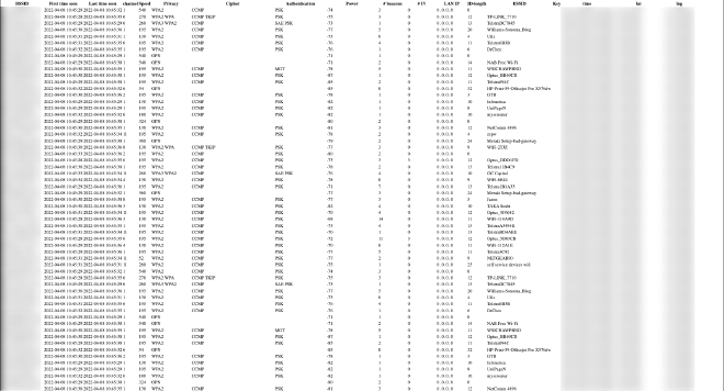 Table of all APs